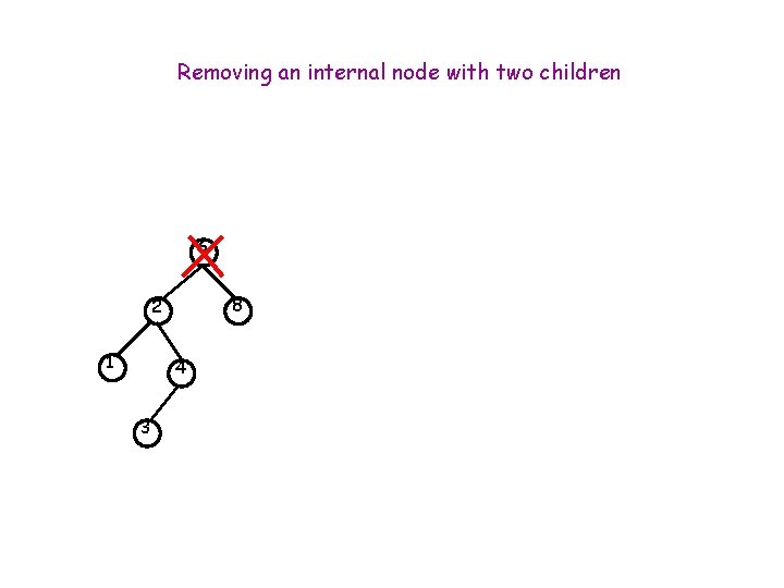 Removing an internal node with two children 6 8 2 1 4 3 