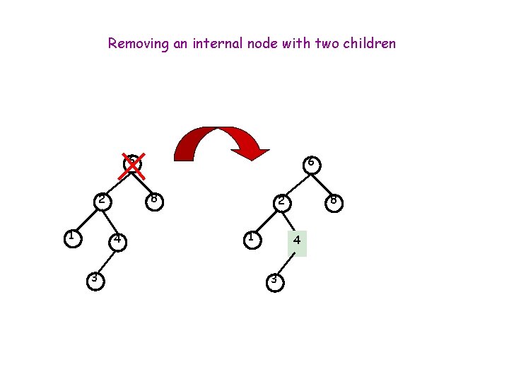 Removing an internal node with two children 6 8 2 1 4 3 