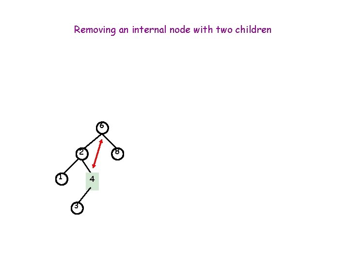 Removing an internal node with two children 6 8 2 1 4 3 