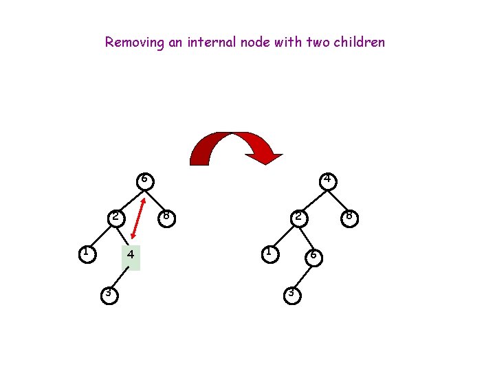 Removing an internal node with two children 6 8 2 1 4 3 4