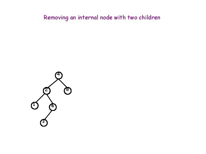 Removing an internal node with two children 4 8 2 1 6 3 