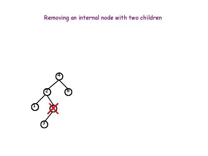 Removing an internal node with two children 4 8 2 1 6 3 