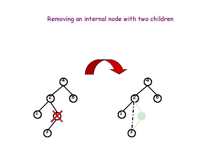 Removing an internal node with two children 4 8 2 1 6 3 