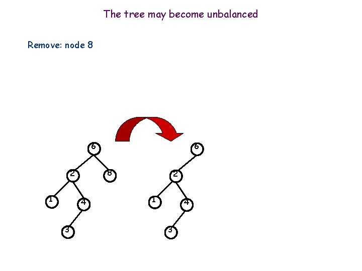 The tree may become unbalanced Remove: node 8 6 8 2 1 4 3