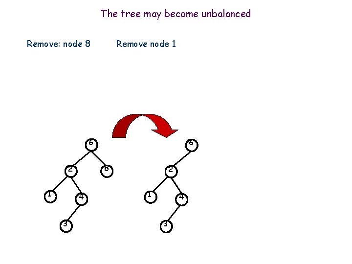 The tree may become unbalanced Remove: node 8 Remove node 1 6 8 2