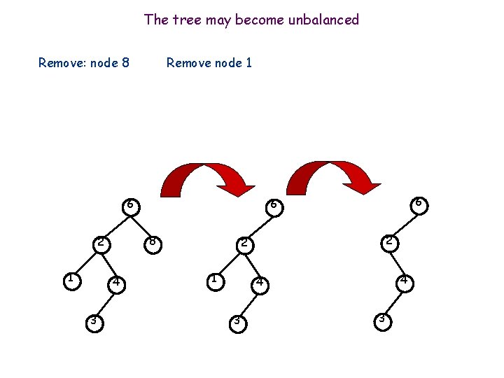 The tree may become unbalanced Remove: node 8 Remove node 1 6 8 2