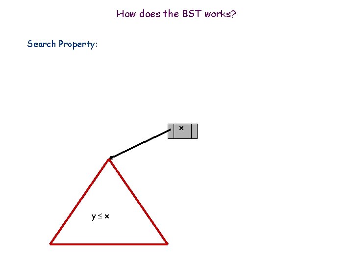How does the BST works? Search Property: x y x 