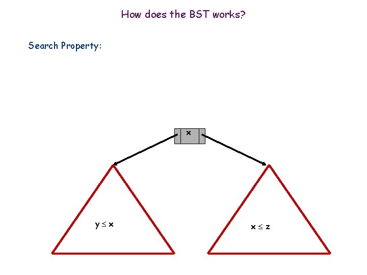 How does the BST works? Search Property: x y x x z 