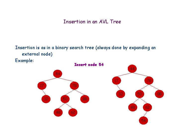 Insertion in an AVL Tree Insertion is as in a binary search tree (always