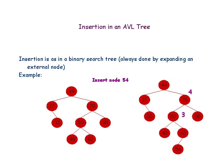 Insertion in an AVL Tree Insertion is as in a binary search tree (always