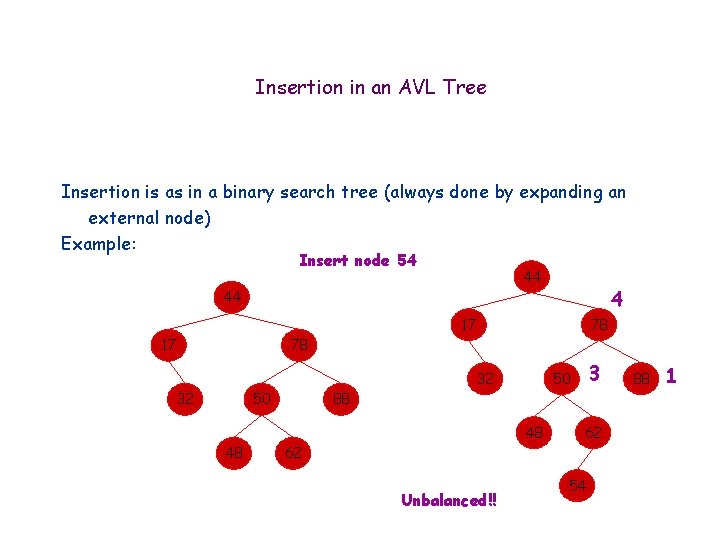 Insertion in an AVL Tree Insertion is as in a binary search tree (always