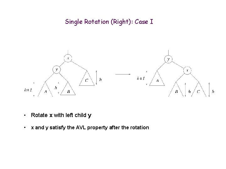 Single Rotation (Right): Case I • Rotate x with left child y • x