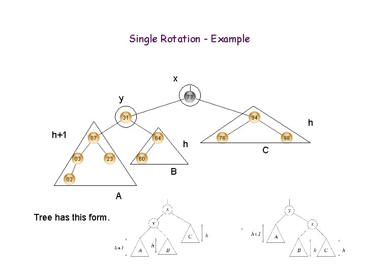 Single Rotation - Example x y h h+1 h B A Tree has this