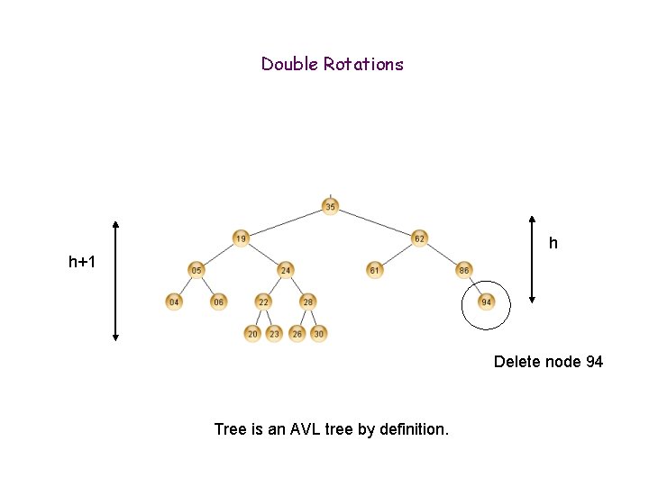 Double Rotations h h+1 Delete node 94 Tree is an AVL tree by definition.
