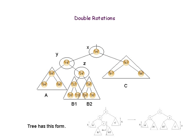 Double Rotations x y z C A B 1 Tree has this form. B