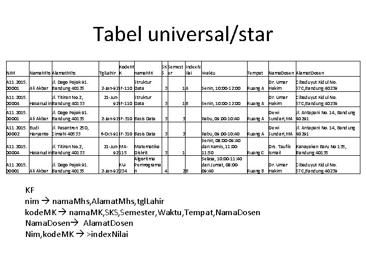 Tabel universal/star NIM Nama. Mhs Alamat. Mhs A 11. 2015. Jl. Dago Pojok 91.