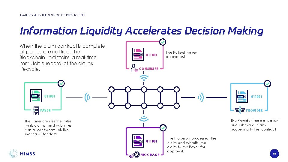 LIQUIDITY AND THE BUSINESS OF PEER-TO-PEER Information Liquidity Accelerates Decision Making When the claim