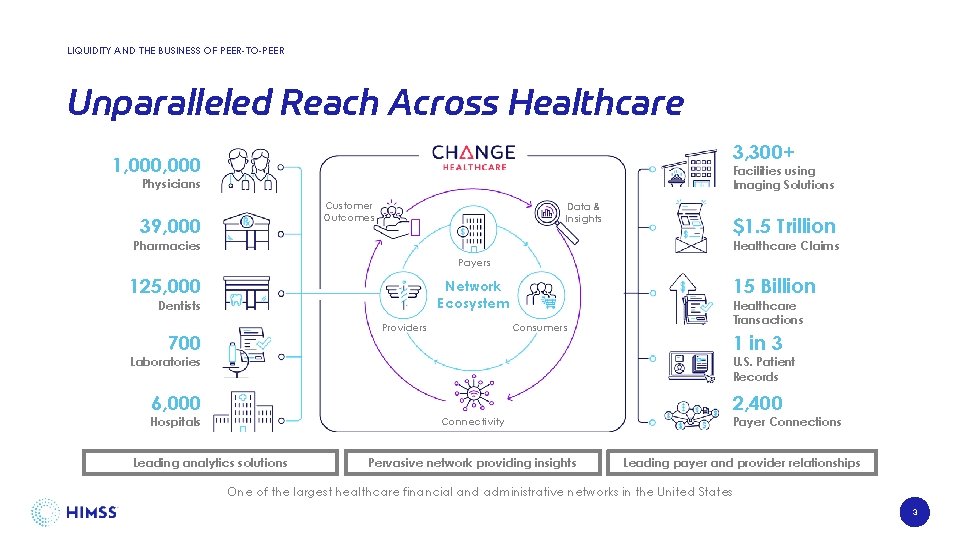 LIQUIDITY AND THE BUSINESS OF PEER-TO-PEER Unparalleled Reach Across Healthcare 3, 300+ 1, 000