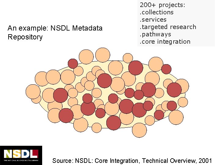An example: NSDL Metadata Repository 200+ projects: . collections. services. targeted research. pathways. core
