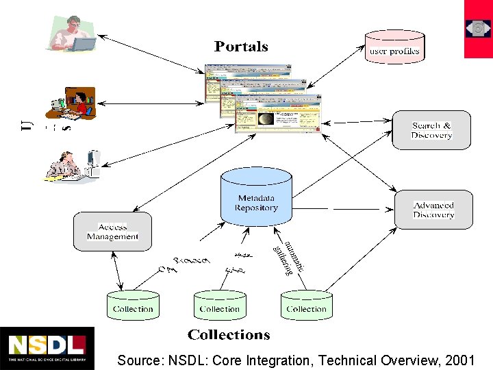 Source: NSDL: Core Integration, Technical Overview, 2001 