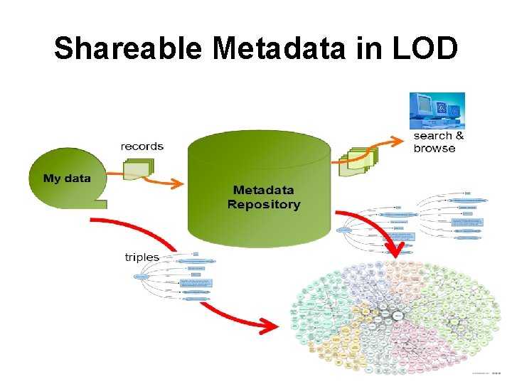 Shareable Metadata in LOD 