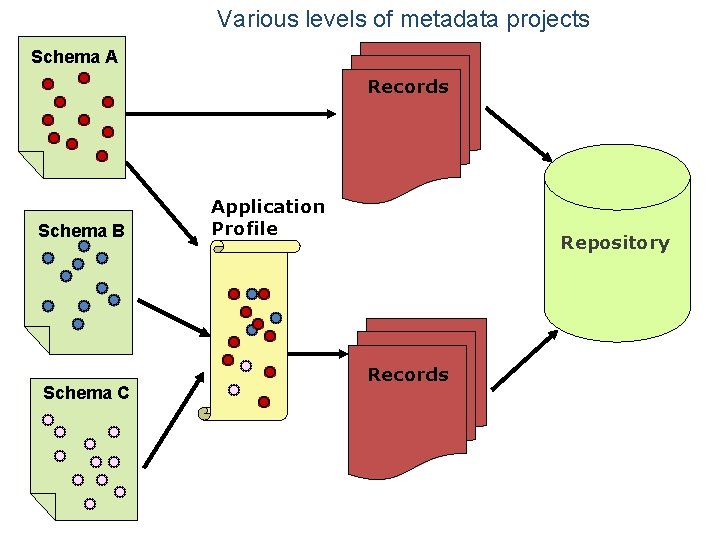 Various levels of metadata projects Schema A Records Schema B Schema C Application Profile