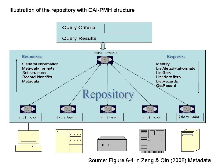 Illustration of the repository with OAI-PMH structure Source: Figure 6 -4 in Zeng &