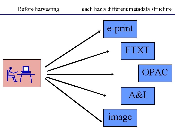 Before harvesting: each has a different metadata structure e-print FTXT OPAC A&I image 