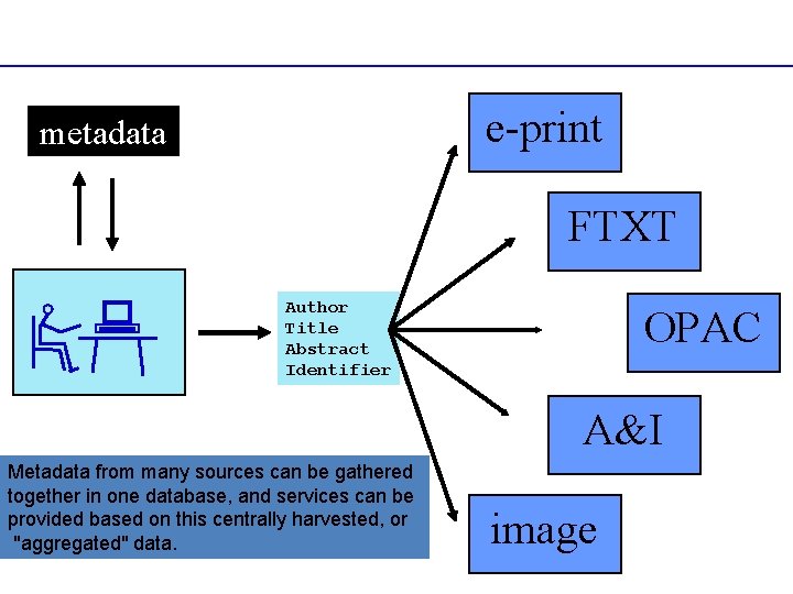 e-print metadata FTXT Author Title Abstract Identifier OPAC A&I Metadata from many sources can