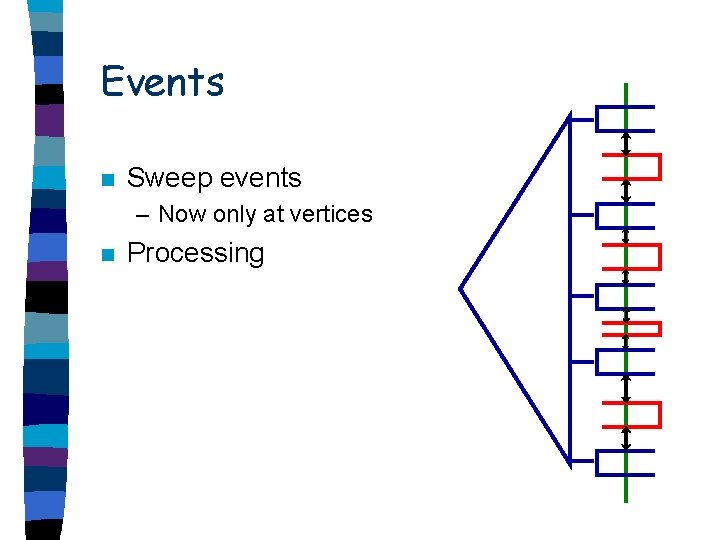 Events n Sweep events – Now only at vertices n Processing 
