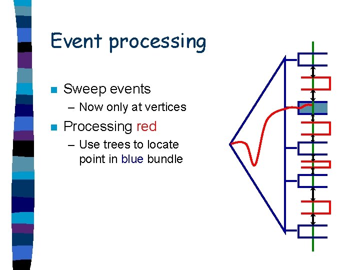 Event processing n Sweep events – Now only at vertices n Processing red –