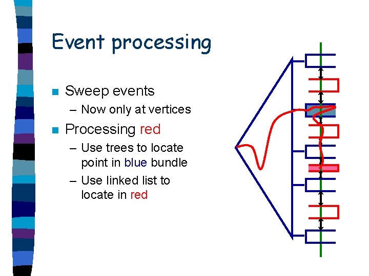 Event processing n Sweep events – Now only at vertices n Processing red –