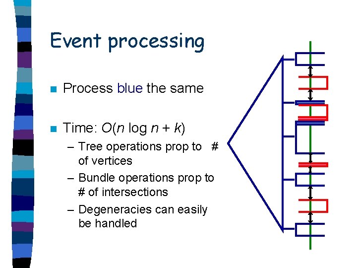 Event processing n Process blue the same n Time: O(n log n + k)