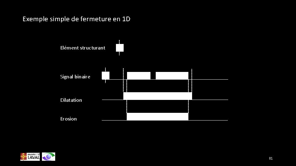 Exemple simple de fermeture en 1 D Elément structurant Signal binaire Dilatation Erosion 81