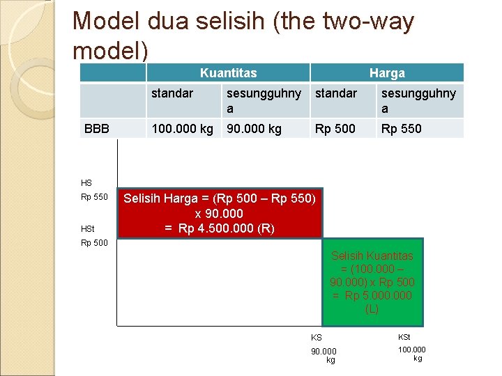 Model dua selisih (the two-way model) Kuantitas BBB Harga standar sesungguhny a 100. 000