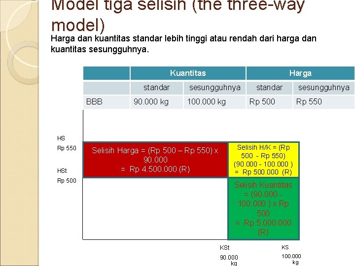 Model tiga selisih (the three-way model) Harga dan kuantitas standar lebih tinggi atau rendah