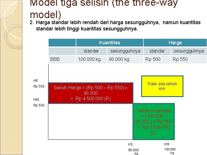 Model tiga selisih (the three-way model) 2. Harga standar lebih rendah dari harga sesungguhnya,