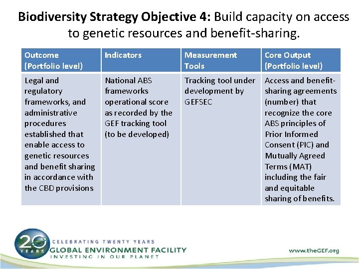 Biodiversity Strategy Objective 4: Build capacity on access to genetic resources and benefit-sharing. Outcome