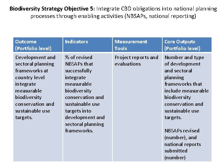 Biodiversity Strategy Objective 5: Integrate CBD obligations into national planning processes through enabling activities