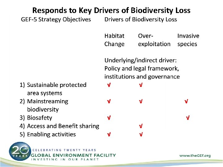 Responds to Key Drivers of Biodiversity Loss 