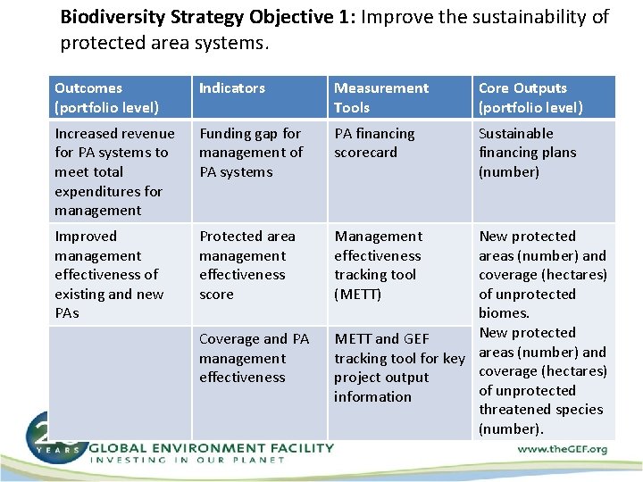 Biodiversity Strategy Objective 1: Improve the sustainability of protected area systems. Outcomes (portfolio level)