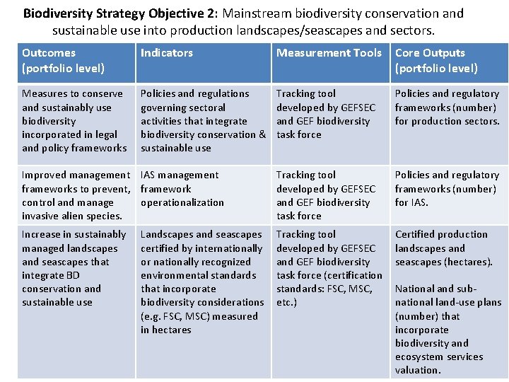 Biodiversity Strategy Objective 2: Mainstream biodiversity conservation and sustainable use into production landscapes/seascapes and