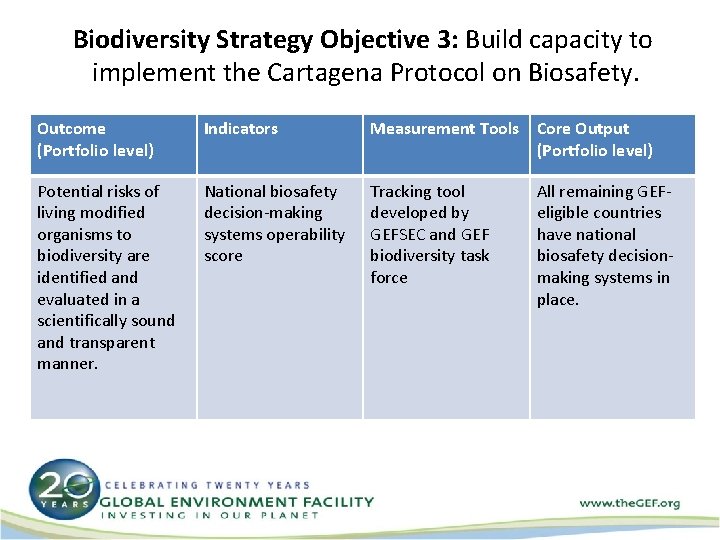 Biodiversity Strategy Objective 3: Build capacity to implement the Cartagena Protocol on Biosafety. Outcome