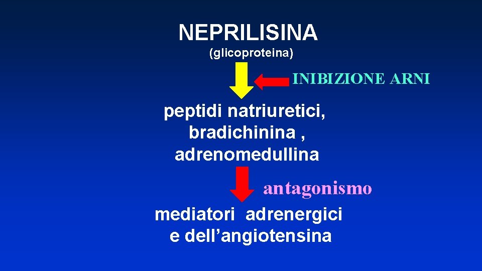 NEPRILISINA (glicoproteina) INIBIZIONE ARNI peptidi natriuretici, bradichinina , adrenomedullina antagonismo mediatori adrenergici e dell’angiotensina