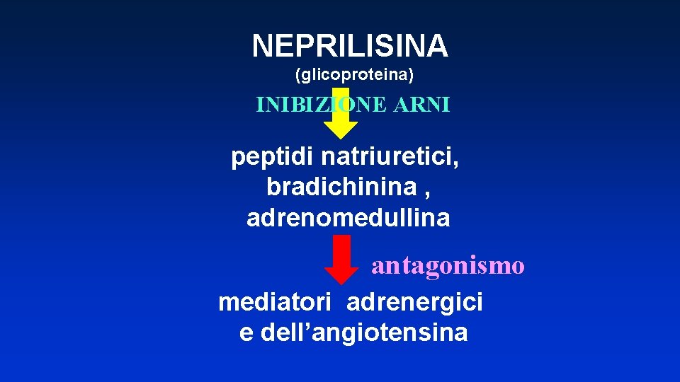 NEPRILISINA (glicoproteina) INIBIZIONE ARNI peptidi natriuretici, bradichinina , adrenomedullina antagonismo mediatori adrenergici e dell’angiotensina
