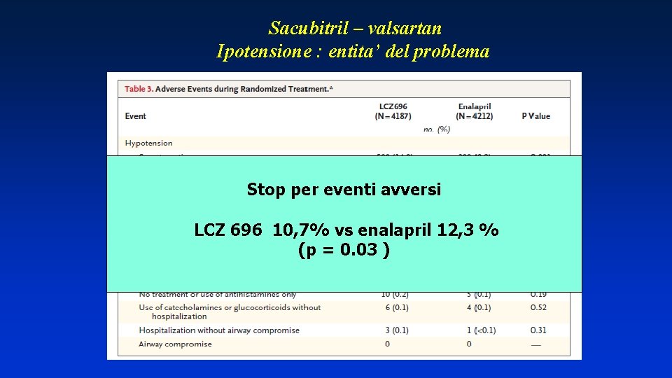 Sacubitril – valsartan Ipotensione : entita’ del problema Stop per eventi avversi LCZ 696