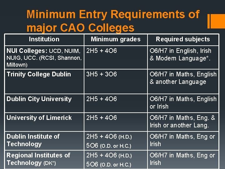 Minimum Entry Requirements of major CAO Colleges Institution Minimum grades NUI Colleges: UCD, NUIM,
