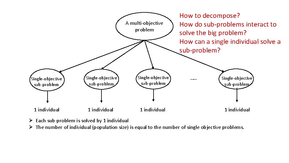A multi-objective problem Single-objective sub-problem 1 individual How to decompose? How do sub-problems interact
