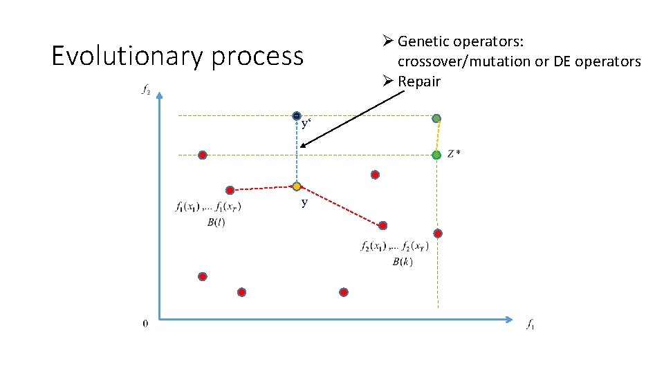 Evolutionary process y‘ y Ø Genetic operators: crossover/mutation or DE operators Ø Repair 
