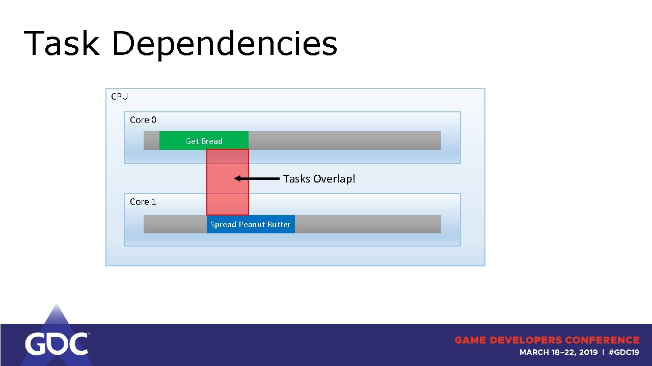 Task Dependencies CPU Core 0 Get Bread Tasks Overlap! Core 1 Spread Peanut Butter